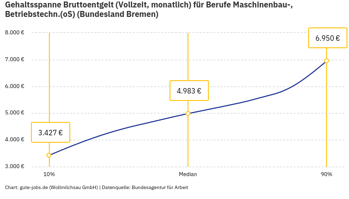 Gehaltsspanne Bruttoentgelt | Für Berufe Maschinenbau-, Betriebstechn.(oS) | Bundesland Bremen