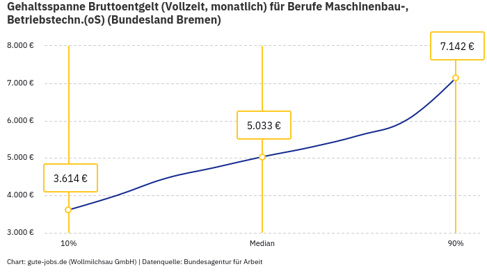 Gehaltsspanne Bruttoentgelt | Für Berufe Maschinenbau-, Betriebstechn.(oS) | Bundesland Bremen Gehaltsspanne Bruttoentgelt | Für Berufe Maschinenbau-, Betriebstechn.(oS) | Bundesland Bremen