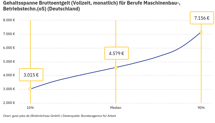Gehaltsspanne Bruttoentgelt | Für Berufe Maschinenbau-, Betriebstechn.(oS) | Bundesland Deutschland