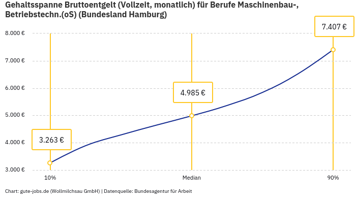 Gehaltsspanne Bruttoentgelt | Für Berufe Maschinenbau-, Betriebstechn.(oS) | Bundesland Hamburg