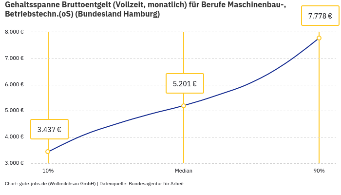 Gehaltsspanne Bruttoentgelt | Für Berufe Maschinenbau-, Betriebstechn.(oS) | Bundesland Hamburg