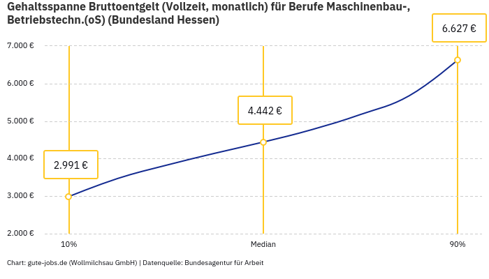 Gehaltsspanne Bruttoentgelt | Für Berufe Maschinenbau-, Betriebstechn.(oS) | Bundesland Hessen