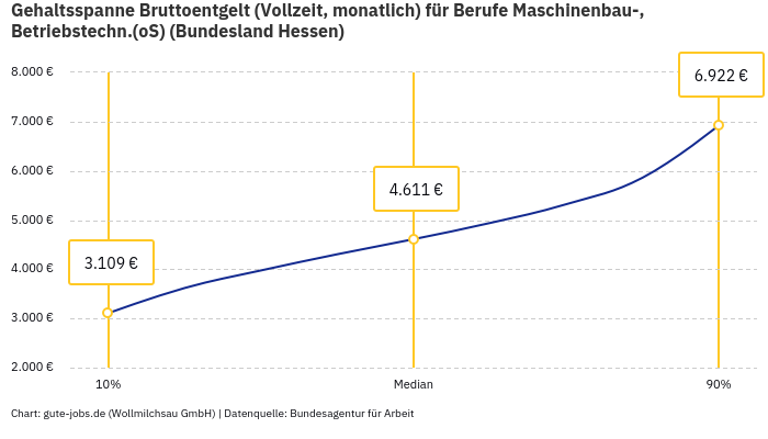 Gehaltsspanne Bruttoentgelt | Für Berufe Maschinenbau-, Betriebstechn.(oS) | Bundesland Hessen