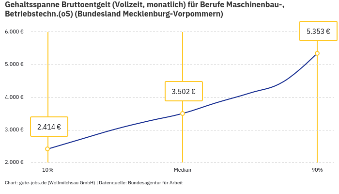 Gehaltsspanne Bruttoentgelt | Für Berufe Maschinenbau-, Betriebstechn.(oS) | Bundesland Mecklenburg-Vorpommern