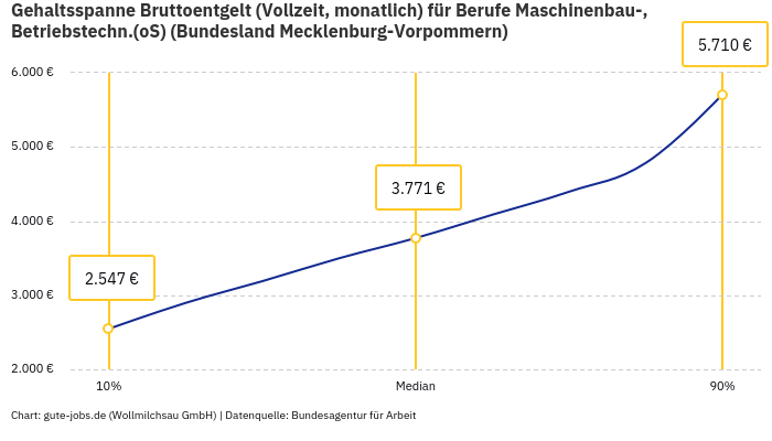 Gehaltsspanne Bruttoentgelt | Für Berufe Maschinenbau-, Betriebstechn.(oS) | Bundesland Mecklenburg-Vorpommern Gehaltsspanne Bruttoentgelt | Für Berufe Maschinenbau-, Betriebstechn.(oS) | Bundesland Mecklenburg-Vorpommern