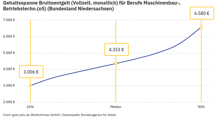 Gehaltsspanne Bruttoentgelt | Für Berufe Maschinenbau-, Betriebstechn.(oS) | Bundesland Niedersachsen