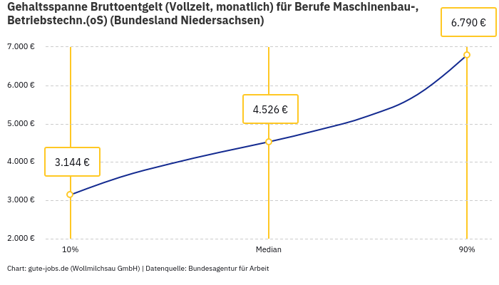 Gehaltsspanne Bruttoentgelt | Für Berufe Maschinenbau-, Betriebstechn.(oS) | Bundesland Niedersachsen