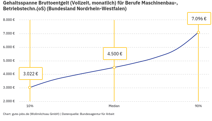 Gehaltsspanne Bruttoentgelt | Für Berufe Maschinenbau-, Betriebstechn.(oS) | Bundesland Nordrhein-Westfalen