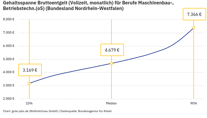 Gehaltsspanne Bruttoentgelt | Für Berufe Maschinenbau-, Betriebstechn.(oS) | Bundesland Nordrhein-Westfalen