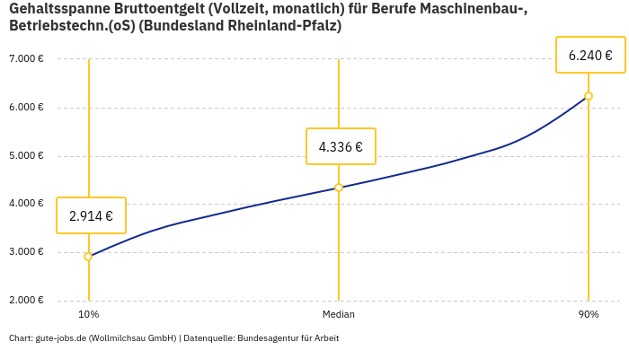 Gehaltsspanne Bruttoentgelt | Für Berufe Maschinenbau-, Betriebstechn.(oS) | Bundesland Rheinland-Pfalz