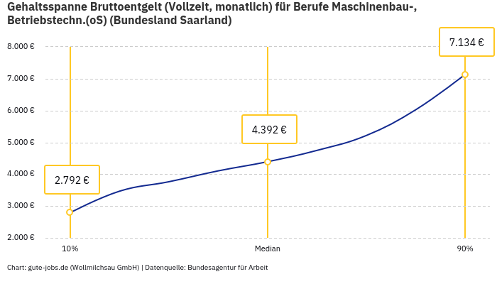 Gehaltsspanne Bruttoentgelt | Für Berufe Maschinenbau-, Betriebstechn.(oS) | Bundesland Saarland