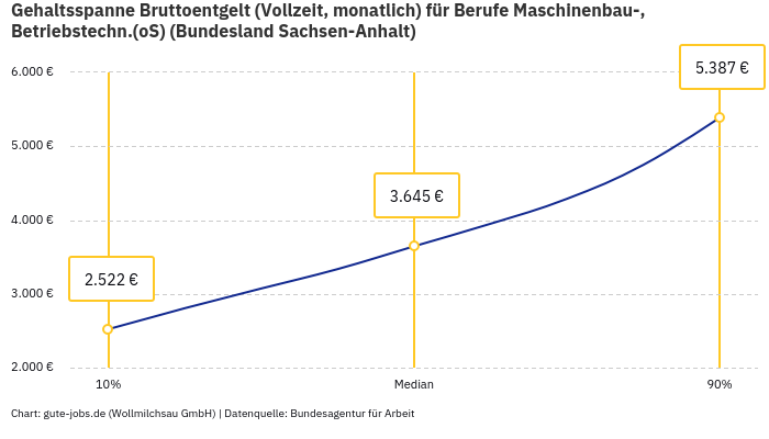 Gehaltsspanne Bruttoentgelt | Für Berufe Maschinenbau-, Betriebstechn.(oS) | Bundesland Sachsen-Anhalt