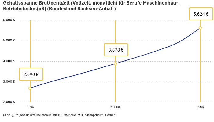 Gehaltsspanne Bruttoentgelt | Für Berufe Maschinenbau-, Betriebstechn.(oS) | Bundesland Sachsen-Anhalt