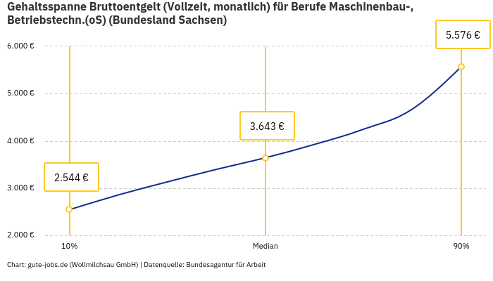 Gehaltsspanne Bruttoentgelt | Für Berufe Maschinenbau-, Betriebstechn.(oS) | Bundesland Sachsen Gehaltsspanne Bruttoentgelt | Für Berufe Maschinenbau-, Betriebstechn.(oS) | Bundesland Sachsen