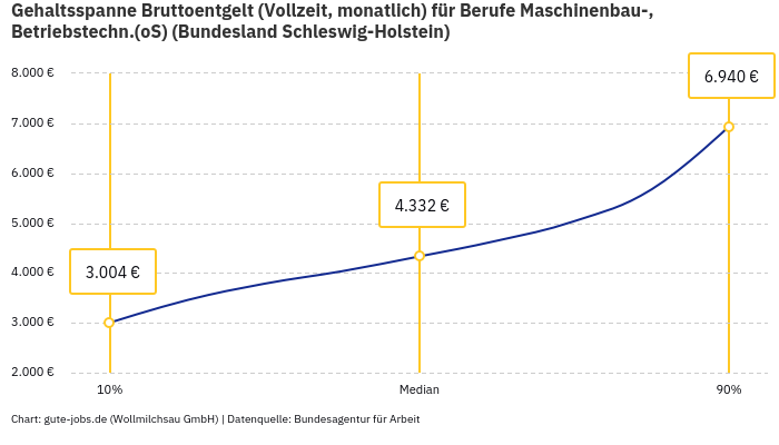 Gehaltsspanne Bruttoentgelt | Für Berufe Maschinenbau-, Betriebstechn.(oS) | Bundesland Schleswig-Holstein