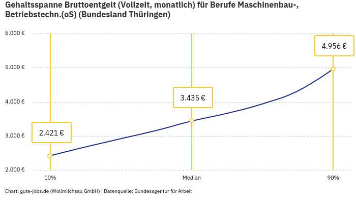 Gehaltsspanne Bruttoentgelt | Für Berufe Maschinenbau-, Betriebstechn.(oS) | Bundesland Thüringen