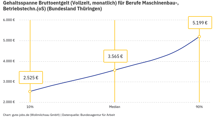 Gehaltsspanne Bruttoentgelt | Für Berufe Maschinenbau-, Betriebstechn.(oS) | Bundesland Thüringen