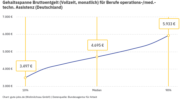 Gehaltsspanne Bruttoentgelt | Für Berufe operations-/med.-techn. Assistenz | Bundesland Deutschland