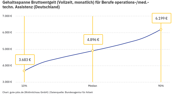 Gehaltsspanne Bruttoentgelt | Für Berufe operations-/med.-techn. Assistenz | Bundesland Deutschland