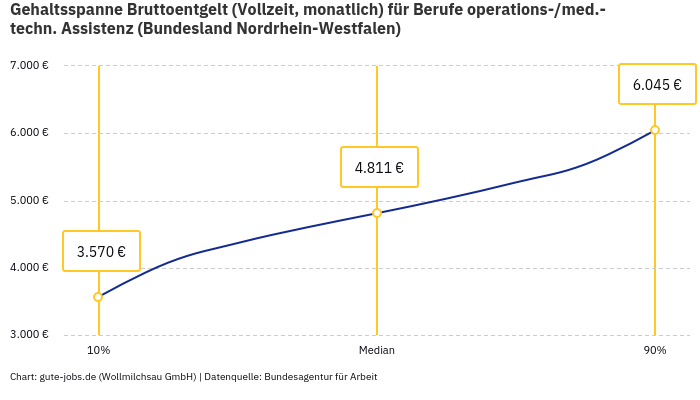 Gehaltsspanne Bruttoentgelt | Für Berufe operations-/med.-techn. Assistenz | Bundesland Nordrhein-Westfalen