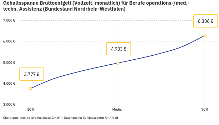 Gehaltsspanne Bruttoentgelt | Für Berufe operations-/med.-techn. Assistenz | Bundesland Nordrhein-Westfalen