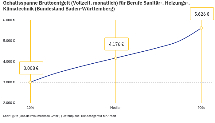 Gehaltsspanne Bruttoentgelt | Für Berufe Sanitär-, Heizungs-, Klimatechnik | Bundesland Baden-Württemberg
