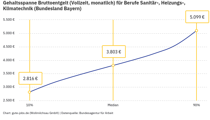 Gehaltsspanne Bruttoentgelt | Für Berufe Sanitär-, Heizungs-, Klimatechnik | Bundesland Bayern