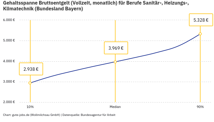 Gehaltsspanne Bruttoentgelt | Für Berufe Sanitär-, Heizungs-, Klimatechnik | Bundesland Bayern