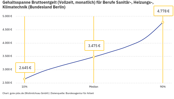 Gehaltsspanne Bruttoentgelt | Für Berufe Sanitär-, Heizungs-, Klimatechnik | Bundesland Berlin