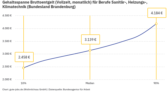 Gehaltsspanne Bruttoentgelt | Für Berufe Sanitär-, Heizungs-, Klimatechnik | Bundesland Brandenburg