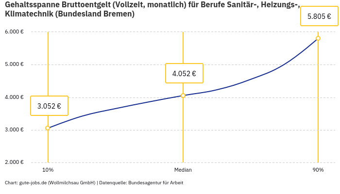 Gehaltsspanne Bruttoentgelt | Für Berufe Sanitär-, Heizungs-, Klimatechnik | Bundesland Bremen