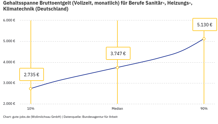 Gehaltsspanne Bruttoentgelt | Für Berufe Sanitär-, Heizungs-, Klimatechnik | Bundesland Deutschland