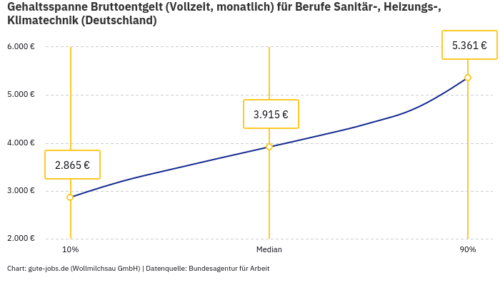 Gehaltsspanne Bruttoentgelt | Für Berufe Sanitär-, Heizungs-, Klimatechnik | Bundesland Deutschland