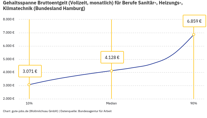 Gehaltsspanne Bruttoentgelt | Für Berufe Sanitär-, Heizungs-, Klimatechnik | Bundesland Hamburg