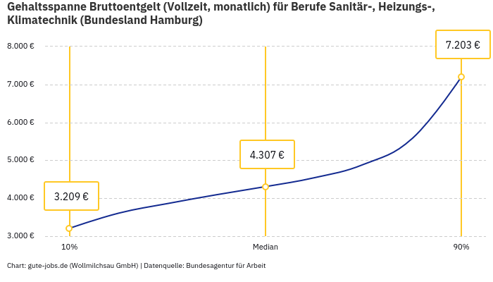Gehaltsspanne Bruttoentgelt | Für Berufe Sanitär-, Heizungs-, Klimatechnik | Bundesland Hamburg Gehaltsspanne Bruttoentgelt | Für Berufe Sanitär-, Heizungs-, Klimatechnik | Bundesland Hamburg