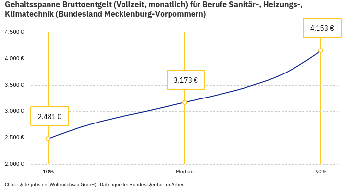 Gehaltsspanne Bruttoentgelt | Für Berufe Sanitär-, Heizungs-, Klimatechnik | Bundesland Mecklenburg-Vorpommern