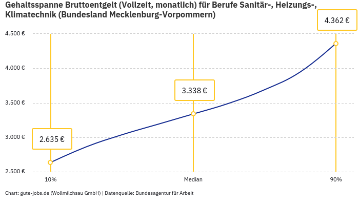 Gehaltsspanne Bruttoentgelt | Für Berufe Sanitär-, Heizungs-, Klimatechnik | Bundesland Mecklenburg-Vorpommern