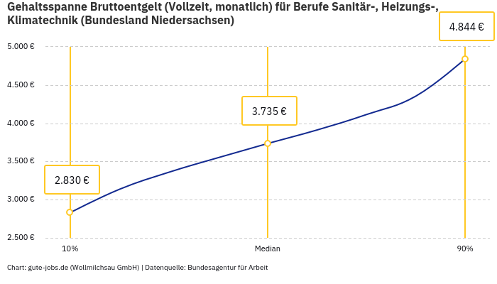 Gehaltsspanne Bruttoentgelt | Für Berufe Sanitär-, Heizungs-, Klimatechnik | Bundesland Niedersachsen Gehaltsspanne Bruttoentgelt | Für Berufe Sanitär-, Heizungs-, Klimatechnik | Bundesland Niedersachsen