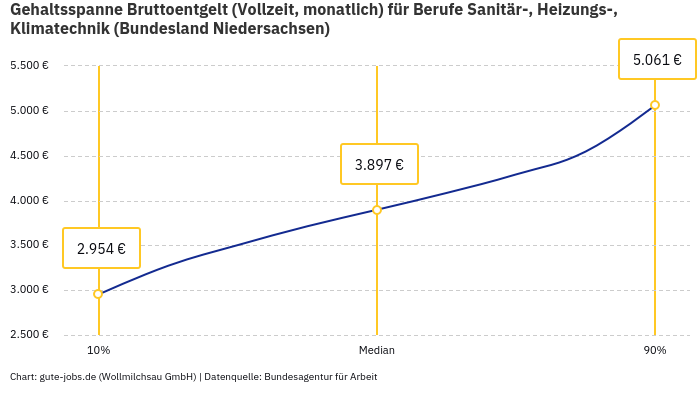 Gehaltsspanne Bruttoentgelt | Für Berufe Sanitär-, Heizungs-, Klimatechnik | Bundesland Niedersachsen