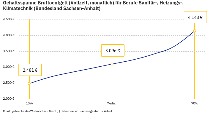 Gehaltsspanne Bruttoentgelt | Für Berufe Sanitär-, Heizungs-, Klimatechnik | Bundesland Sachsen-Anhalt