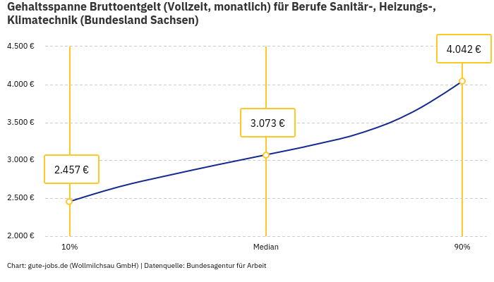 Gehaltsspanne Bruttoentgelt | Für Berufe Sanitär-, Heizungs-, Klimatechnik | Bundesland Sachsen