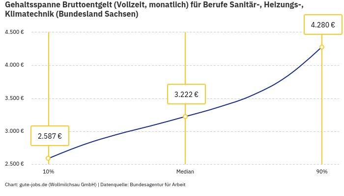 Gehaltsspanne Bruttoentgelt | Für Berufe Sanitär-, Heizungs-, Klimatechnik | Bundesland Sachsen