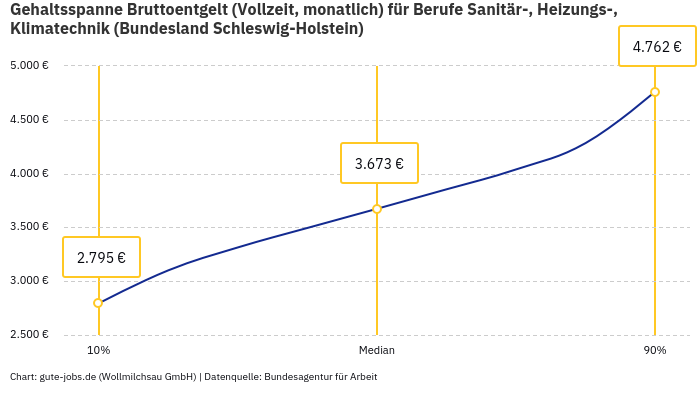 Gehaltsspanne Bruttoentgelt | Für Berufe Sanitär-, Heizungs-, Klimatechnik | Bundesland Schleswig-Holstein