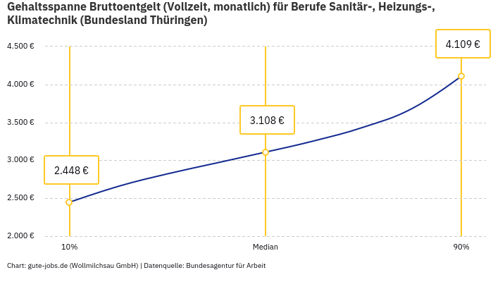 Gehaltsspanne Bruttoentgelt | Für Berufe Sanitär-, Heizungs-, Klimatechnik | Bundesland Thüringen