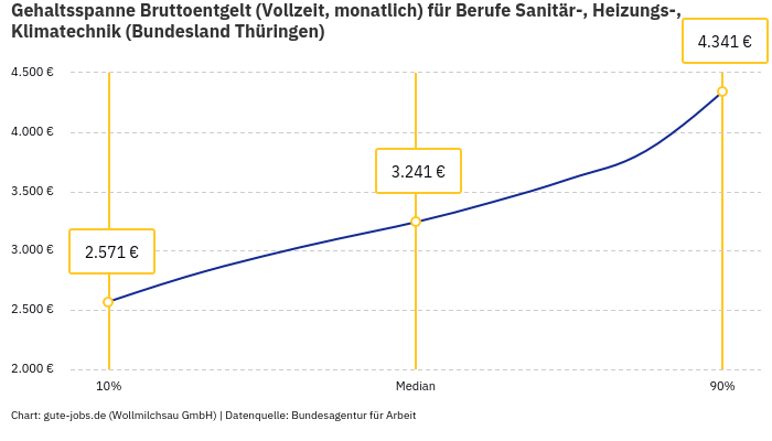 Gehaltsspanne Bruttoentgelt | Für Berufe Sanitär-, Heizungs-, Klimatechnik | Bundesland Thüringen