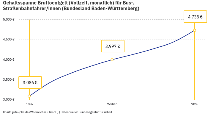 Gehaltsspanne Bruttoentgelt | Für Bus-, Straßenbahnfahrer/innen | Bundesland Baden-Württemberg