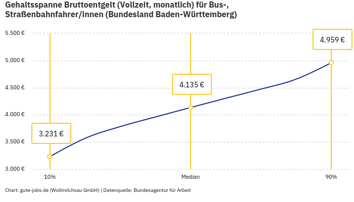 Gehaltsspanne Bruttoentgelt | Für Bus-, Straßenbahnfahrer/innen | Bundesland Baden-Württemberg