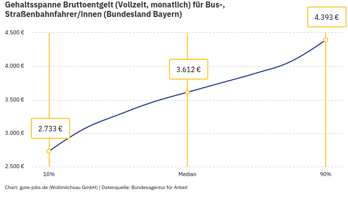 Gehaltsspanne Bruttoentgelt | Für Bus-, Straßenbahnfahrer/innen | Bundesland Bayern