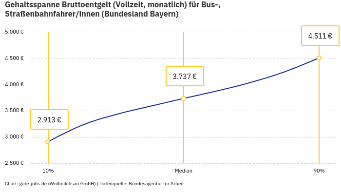 Gehaltsspanne Bruttoentgelt | Für Bus-, Straßenbahnfahrer/innen | Bundesland Bayern