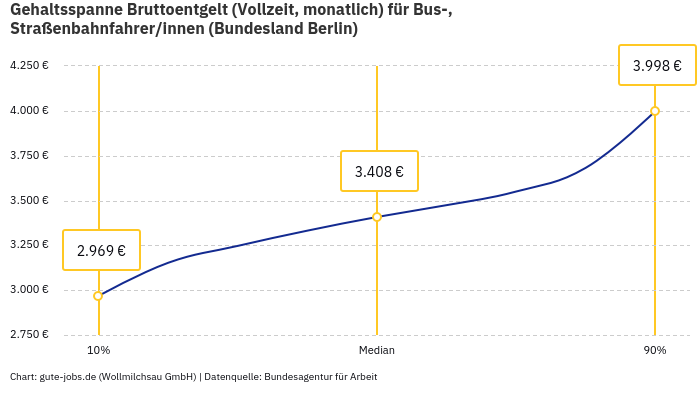 Gehaltsspanne Bruttoentgelt | Für Bus-, Straßenbahnfahrer/innen | Bundesland Berlin
